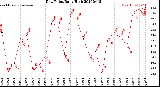 Milwaukee Weather Dew Point<br>Daily High