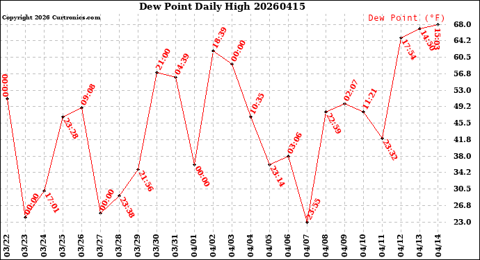 Milwaukee Weather Dew Point<br>Daily High