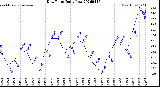 Milwaukee Weather Dew Point<br>Daily Low