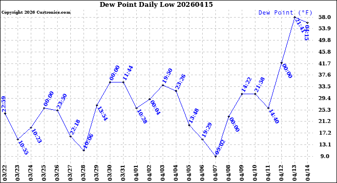 Milwaukee Weather Dew Point<br>Daily Low