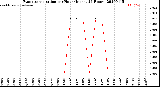 Milwaukee Weather Evapotranspiration<br>per Hour<br>(Inches 24 Hours)