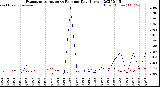 Milwaukee Weather Evapotranspiration<br>vs Rain per Day<br>(Inches)