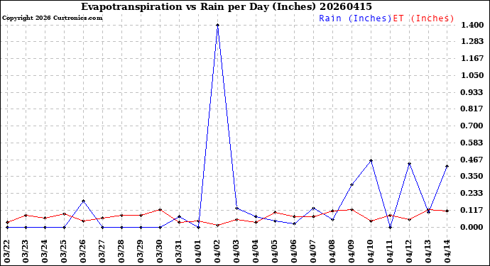 Milwaukee Weather Evapotranspiration<br>vs Rain per Day<br>(Inches)