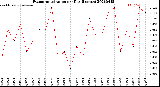Milwaukee Weather Evapotranspiration<br>per Day (Inches)