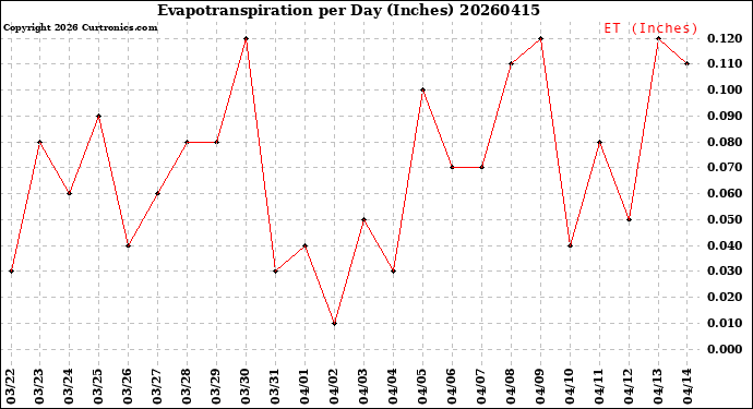 Milwaukee Weather Evapotranspiration<br>per Day (Inches)