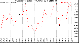 Milwaukee Weather Evapotranspiration<br>per Day (Ozs sq/ft)