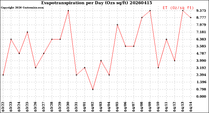 Milwaukee Weather Evapotranspiration<br>per Day (Ozs sq/ft)