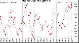 Milwaukee Weather Heat Index<br>Daily High