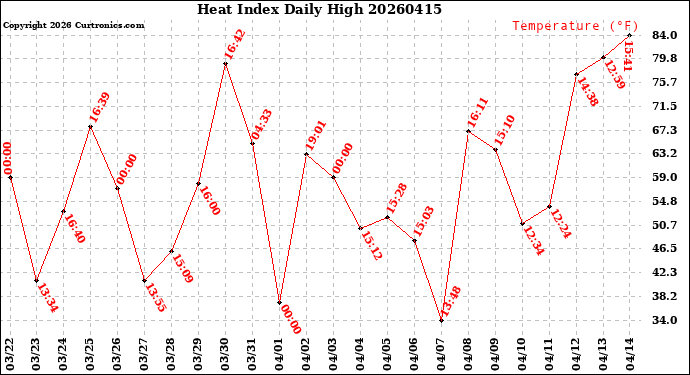 Milwaukee Weather Heat Index<br>Daily High