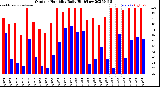 Milwaukee Weather Outdoor Humidity<br>Daily High/Low