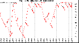 Milwaukee Weather Outdoor Humidity<br>Daily High