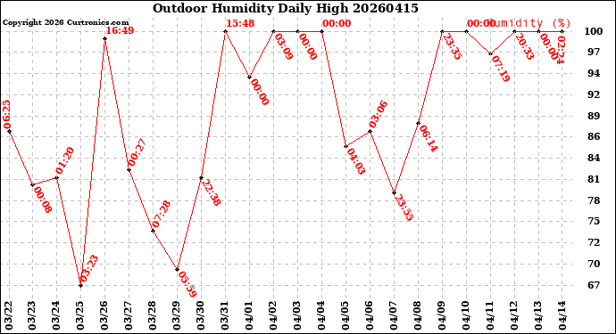 Milwaukee Weather Outdoor Humidity<br>Daily High