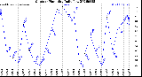 Milwaukee Weather Outdoor Humidity<br>Daily Low