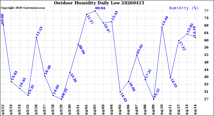 Milwaukee Weather Outdoor Humidity<br>Daily Low