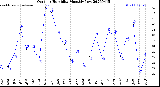 Milwaukee Weather Outdoor Humidity<br>Monthly Low