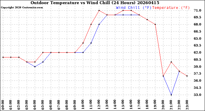 Milwaukee Weather Outdoor Temperature<br>vs Wind Chill<br>(24 Hours)