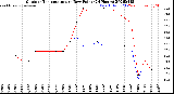 Milwaukee Weather Outdoor Temperature<br>vs Dew Point<br>(24 Hours)