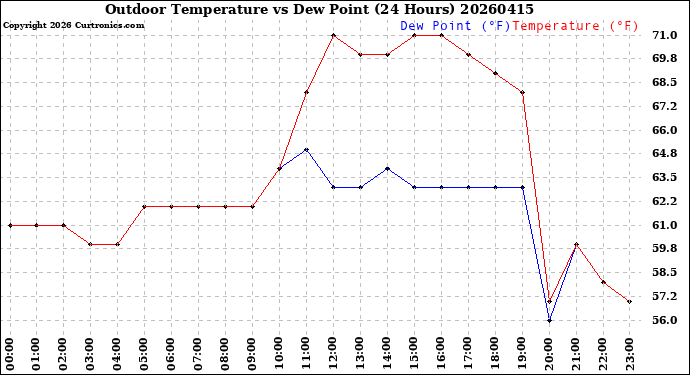 Milwaukee Weather Outdoor Temperature<br>vs Dew Point<br>(24 Hours)