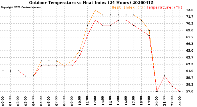 Milwaukee Weather Outdoor Temperature<br>vs Heat Index<br>(24 Hours)
