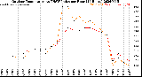 Milwaukee Weather Outdoor Temperature<br>vs THSW Index<br>per Hour<br>(24 Hours)