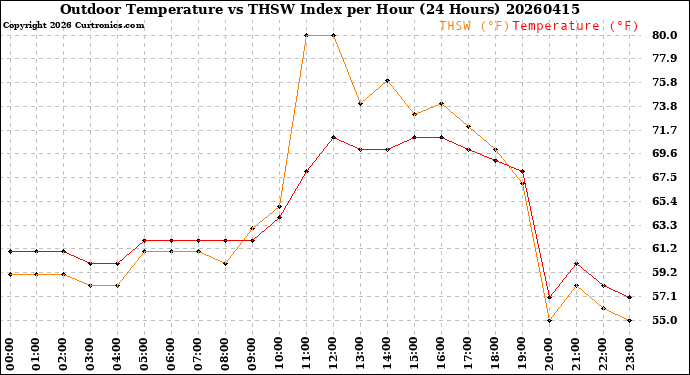 Milwaukee Weather Outdoor Temperature<br>vs THSW Index<br>per Hour<br>(24 Hours)