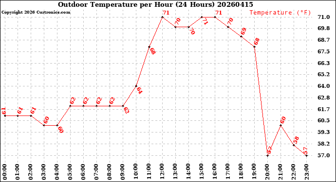 Milwaukee Weather Outdoor Temperature<br>per Hour<br>(24 Hours)