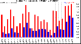 Milwaukee Weather Outdoor Temperature<br>Daily High/Low
