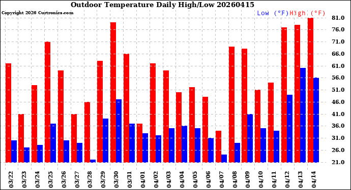 Milwaukee Weather Outdoor Temperature<br>Daily High/Low