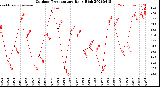 Milwaukee Weather Outdoor Temperature<br>Daily High