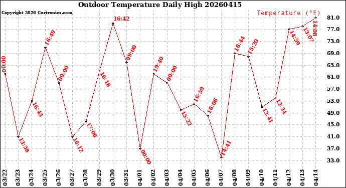 Milwaukee Weather Outdoor Temperature<br>Daily High
