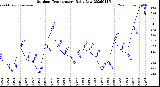 Milwaukee Weather Outdoor Temperature<br>Daily Low