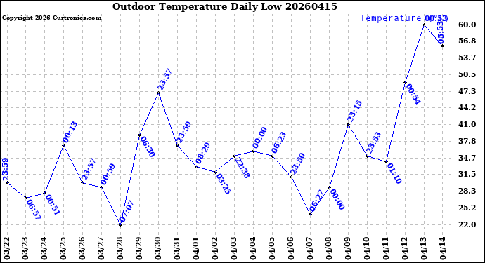 Milwaukee Weather Outdoor Temperature<br>Daily Low
