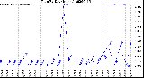 Milwaukee Weather Rain<br>By Day<br>(Inches)