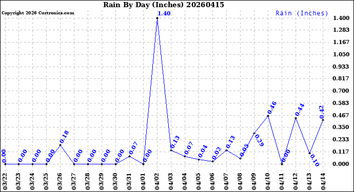 Milwaukee Weather Rain<br>By Day<br>(Inches)