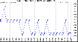 Milwaukee Weather Rain<br>per Hour<br>(Inches)<br>(24 Hours)