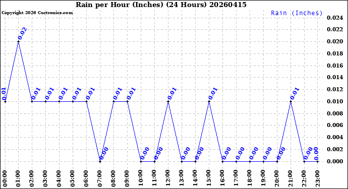 Milwaukee Weather Rain<br>per Hour<br>(Inches)<br>(24 Hours)