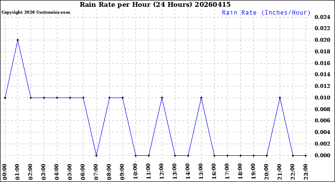 Milwaukee Weather Rain Rate<br>per Hour<br>(24 Hours)