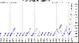 Milwaukee Weather Rain Rate<br>Daily High