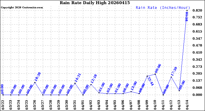 Milwaukee Weather Rain Rate<br>Daily High