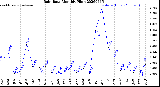 Milwaukee Weather Rain Rate<br>Monthly High