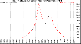 Milwaukee Weather Solar Radiation Average<br>per Hour<br>(24 Hours)