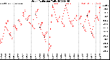Milwaukee Weather Solar Radiation<br>Daily