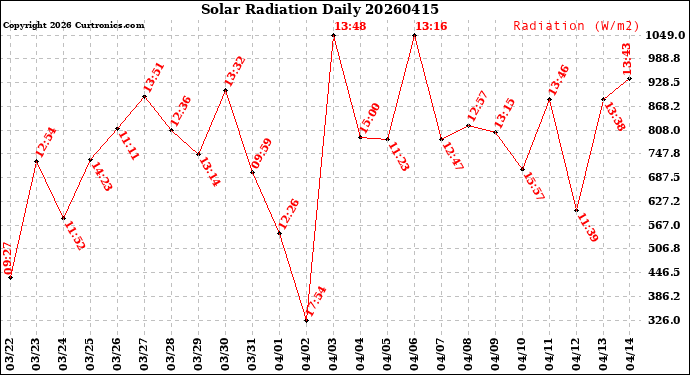 Milwaukee Weather Solar Radiation<br>Daily