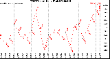 Milwaukee Weather THSW Index<br>Daily High