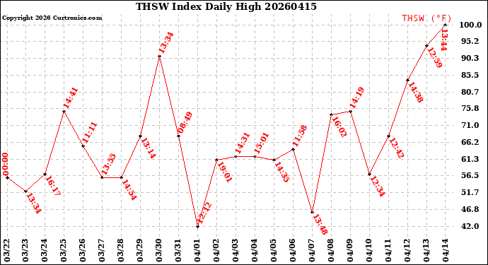 Milwaukee Weather THSW Index<br>Daily High