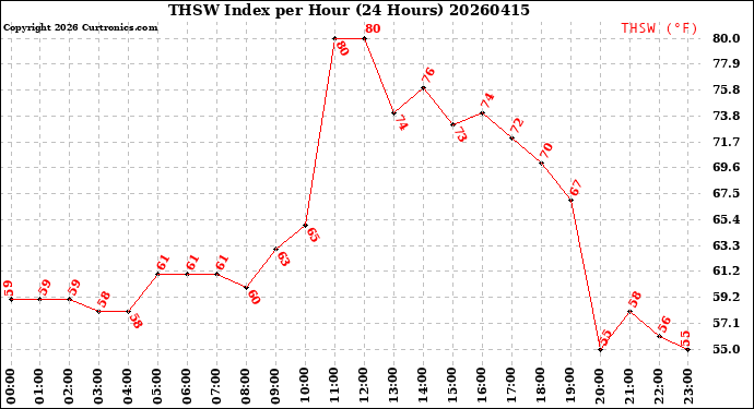 Milwaukee Weather THSW Index<br>per Hour<br>(24 Hours)
