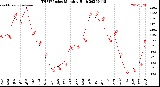 Milwaukee Weather THSW Index<br>Monthly High