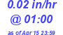 Milwaukee Weather Rain Rate Today