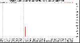 Milwaukee Weather Wind Speed/Gusts<br>by Minute<br>(24 Hours) (Alternate)