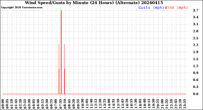 Milwaukee Weather Wind Speed/Gusts<br>by Minute<br>(24 Hours) (Alternate)